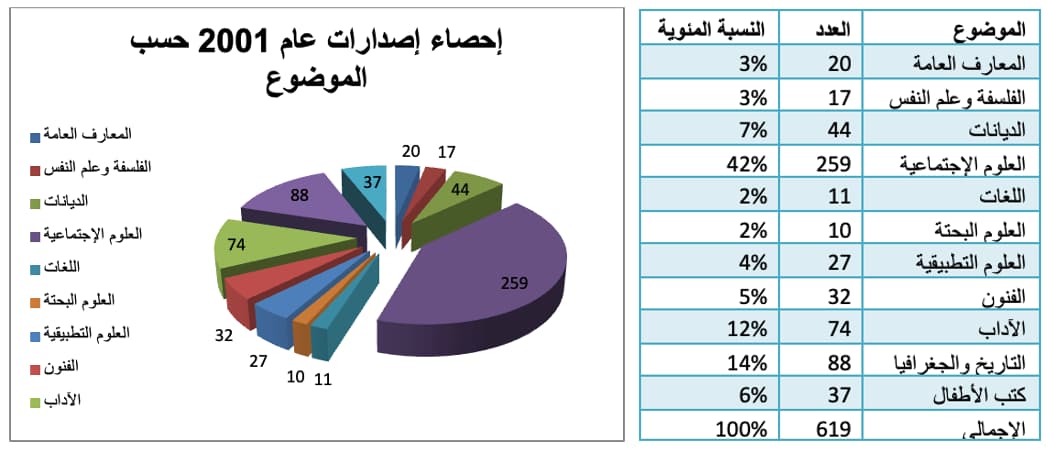 إصدارات عام 2001