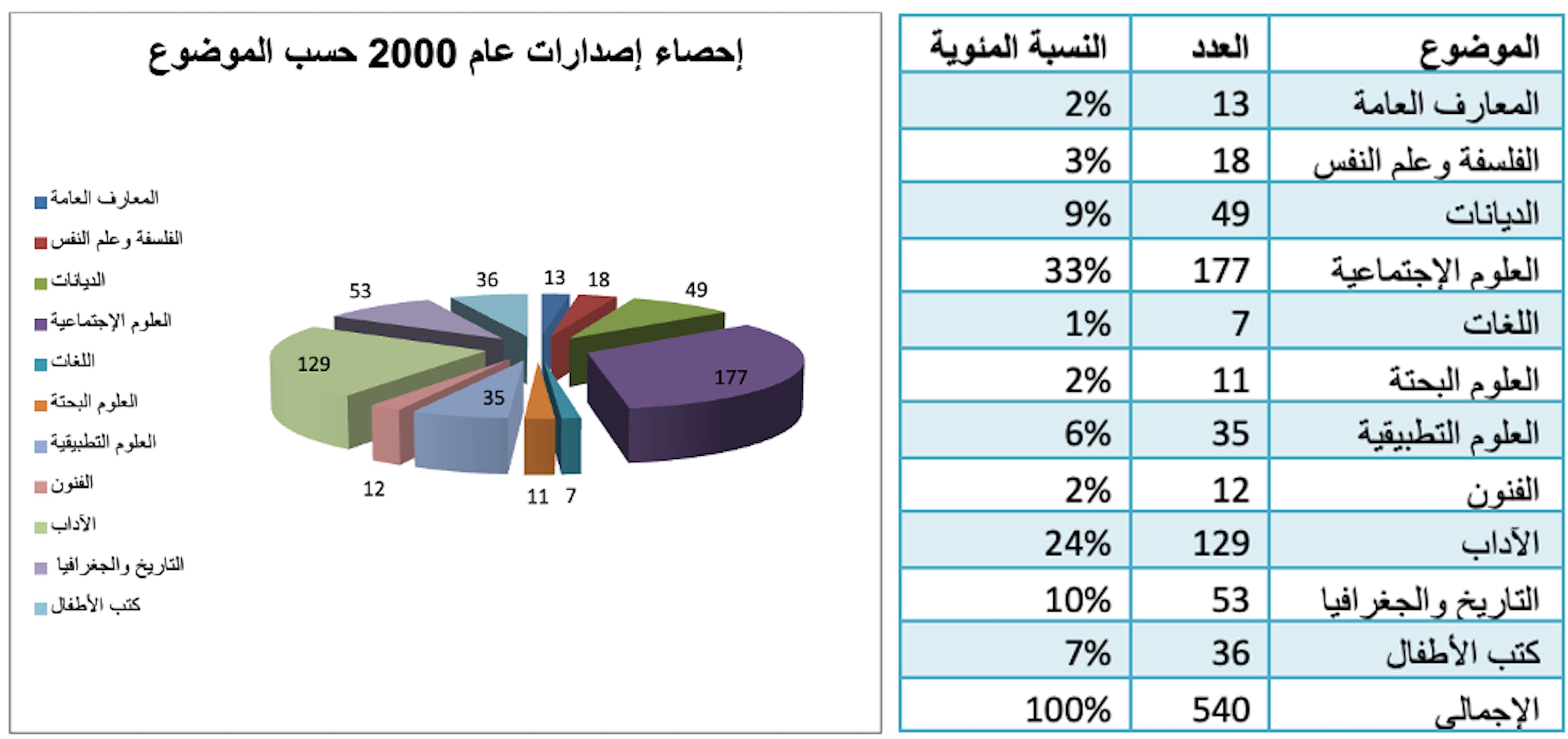 إصدارات عام 2000