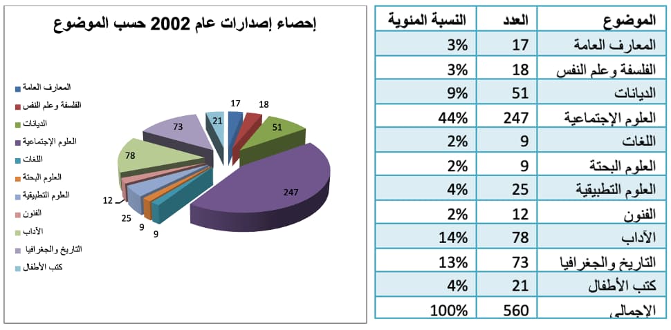 إصدارات عام 2002