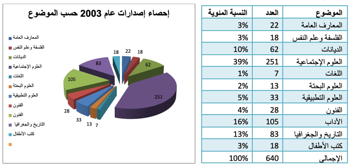 إصدارات عام 2003