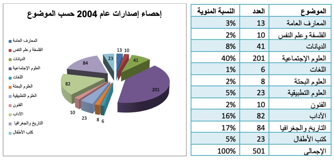إصدارات عام 2004