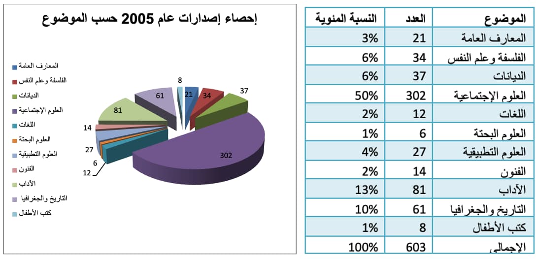 إصدارات عام 2005