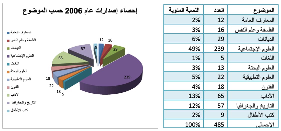 إصدارات عام 2006