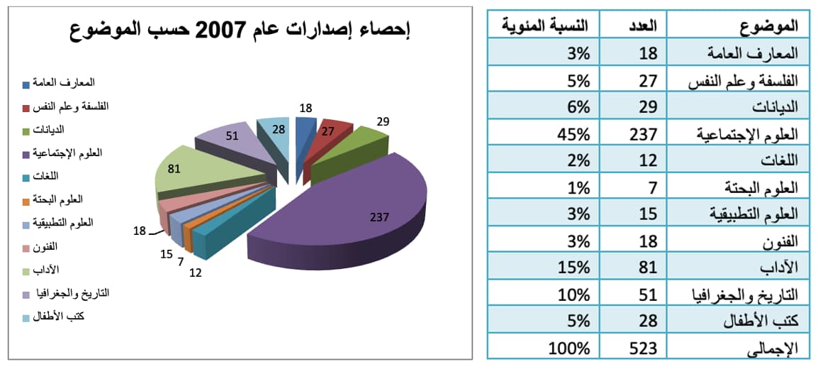 إصدارات عام 2007