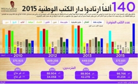 140 ألفاً ارتادوا دار الكتب الوطنية 2015