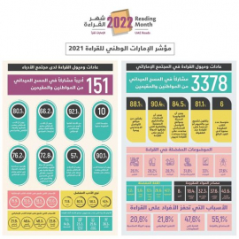 وزارة الثقافة والشباب تعلن نتائج مؤشر «الإمارات الوطني للقراءة»