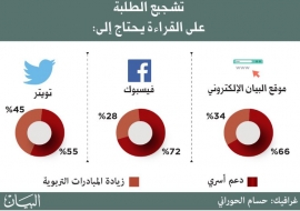 72 % تشجيع الطلبة على القراءة يحتاج لدعم أسرهم