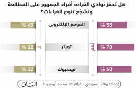 استطلاع «البيان ».. نوادي القراءة الجيدة بذرة إتقان الكتابة والنقد الأدبي