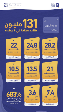 تحدي القراءة العربي يستقطب 131 مليون طالب وطالبة في 8 مواسم