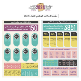 وزارة الثقافة تكشف عن أبرز نتائج مؤشر الإمارات الوطني للقراءة للعام 2023