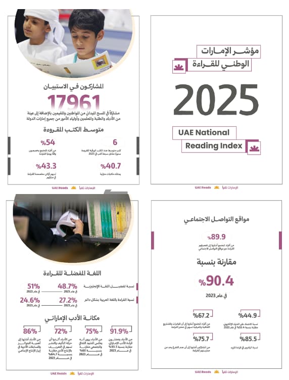 "الثقافة" تكشف أبرز نتائج "مؤشر الإمارات الوطني للقراءة 2025"