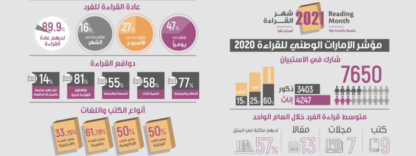 مؤشر الإمارات الوطني للقراءة لعام 2020