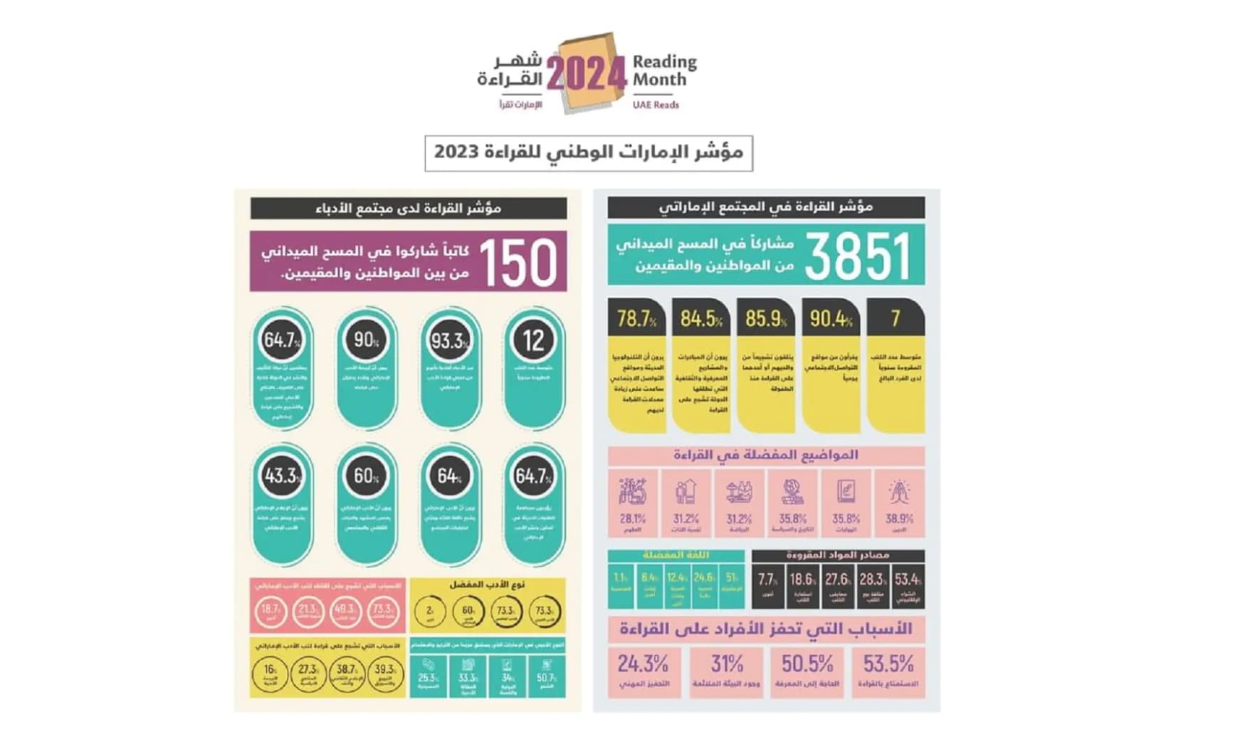 مؤشر الإمارات الوطني للقراءة لعام 2023