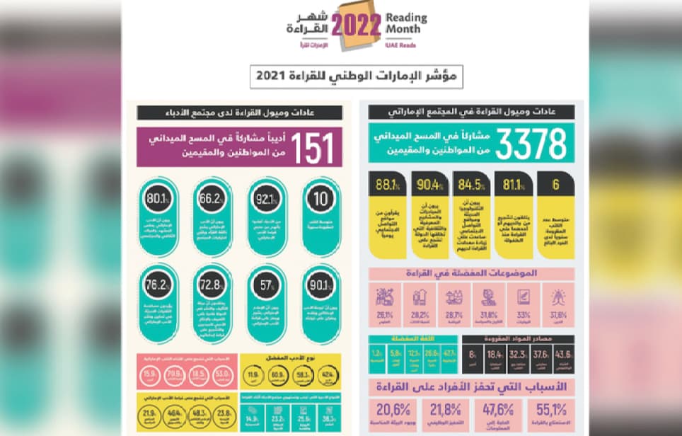 مؤشر الإمارات الوطني للقراءة لعام 2021