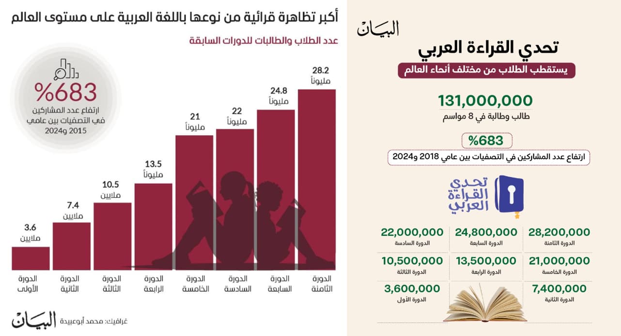 تحدي القراءة يستقطب 131 مليون طالب في 8 مواسم