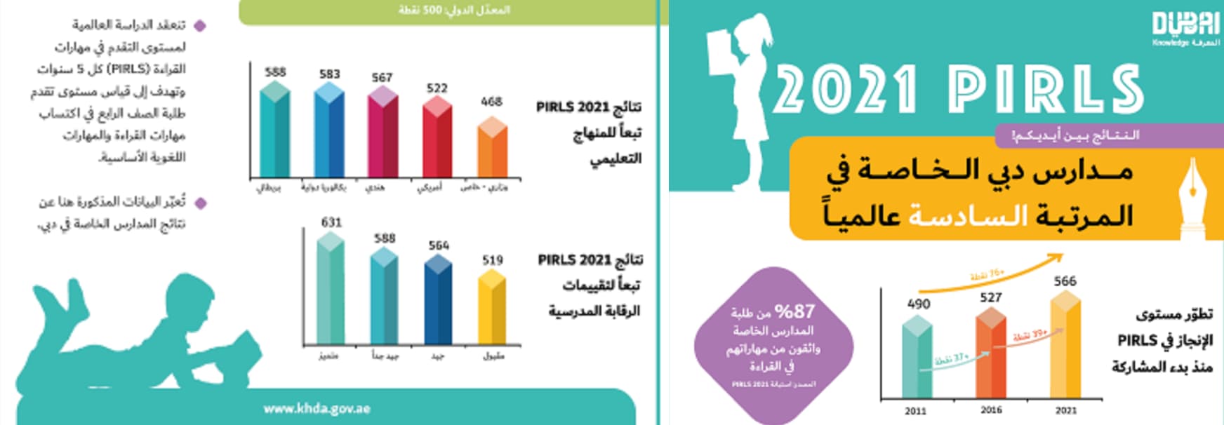 المدارس الخاصة بدبي تحتل المرتبة السادسة عالمياً في مهارات القراءة